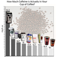 How much caffeine in a cup of coffee